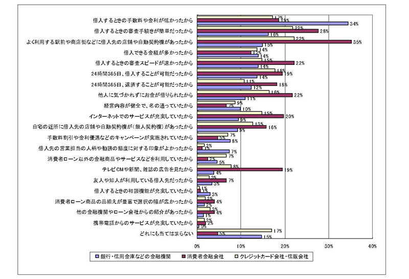 借入先の選択理由