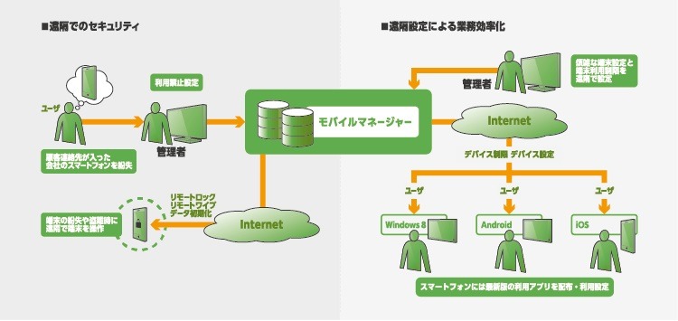 『モバイルマネージャー』提供イメージ図