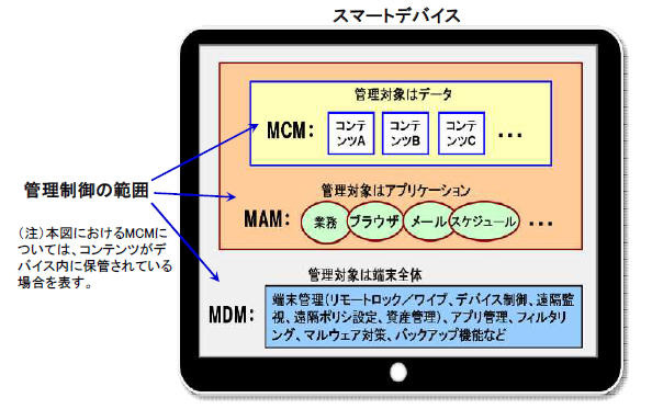 MAM/MCMの概念的構成