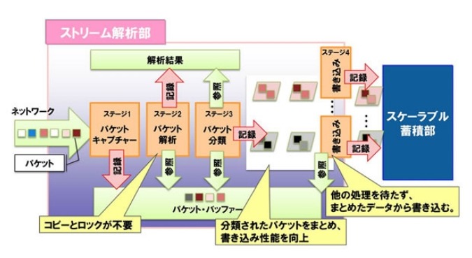 キャプチャーから書込みまで非ブロック型で行うデータ処理技術