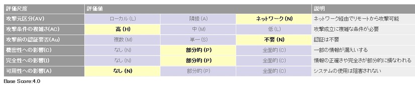 脆弱性分析結果（CVSS Base Metrics） 