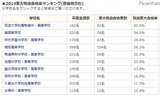 東大現役合格率ランキング