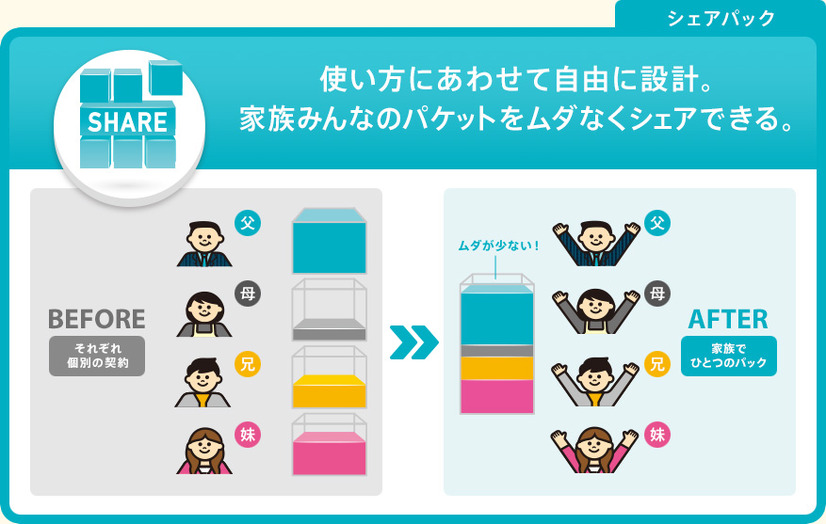 家族で効率よくデータシェアすることが、お得に使う鍵になる