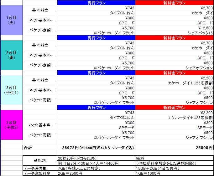 4人家族の場合。新料金プランを上手く設定すればかなりお得になる