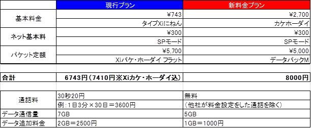 単身で利用した場合の比較。現行プランが安いが、通話時間によっては逆転する