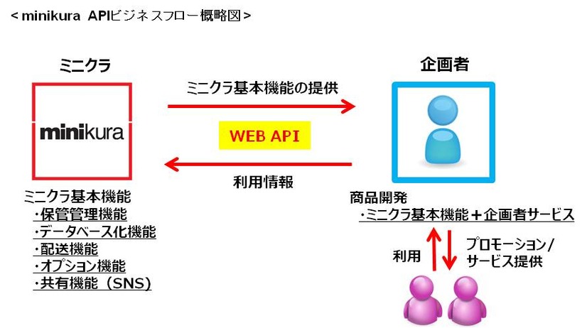 minikura APIフロー