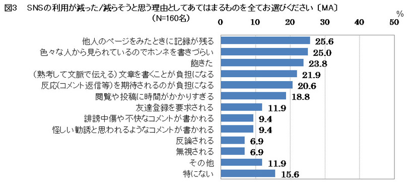 SNSの利用が減った／減らそうと思う理由としてあてはまるものを全てお選びください