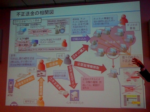 不正送金の相関図