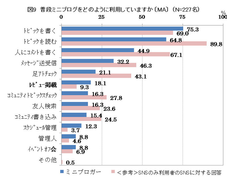 普段ミニブログをどのように利用していますか