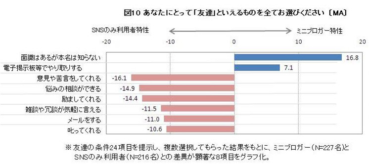 あなたにとって「友達」といえるものをすべてお選びください