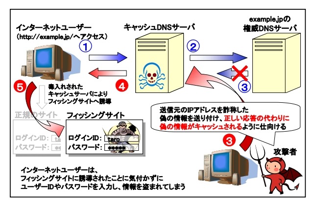 DNSキャッシュポイズニングの概要（JPRS発表資料より）