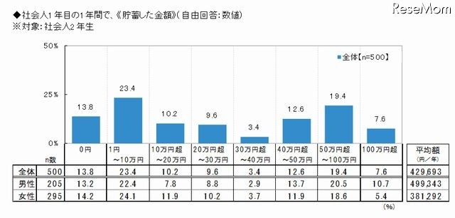 社会人1年目の1年間で貯蓄した金額