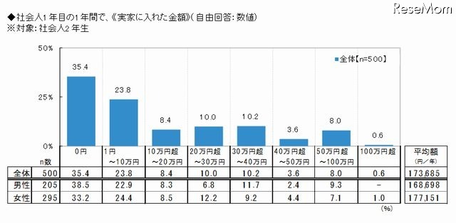 社会人1年目の1年間で実家に入れた金額