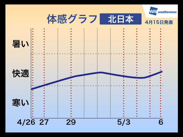 2014年ゴールデンウィーク期間中の体感グラフ（北日本）