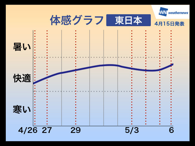 2014年ゴールデンウィーク期間中の体感グラフ（東日本）