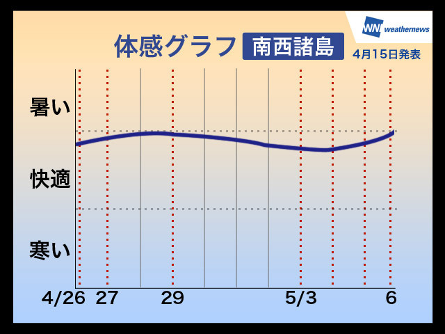 2014年ゴールデンウィーク期間中の体感グラフ（南西諸島）