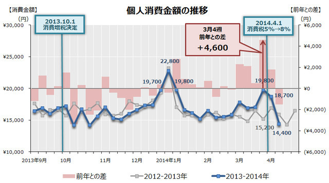 消費税増税前後の個人消費金額の推移