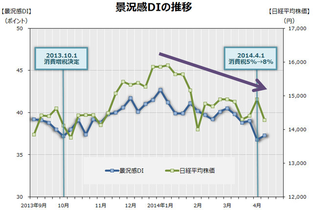 消費税増税前後の景況感DIの推移