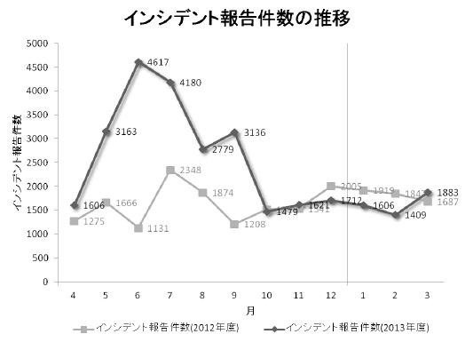 インシデント報告件数の推移