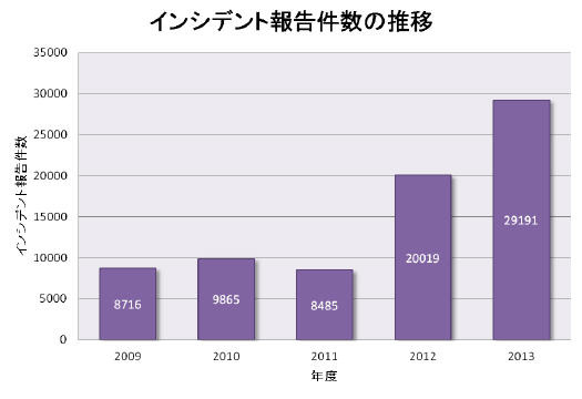 インシデント報告件数の推移（年度比較）