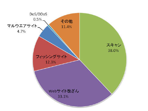 インシデントのカテゴリ別割合