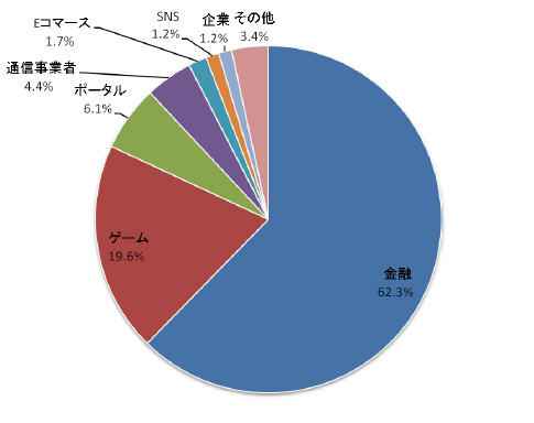 フィッシングサイトのブランド種別割合