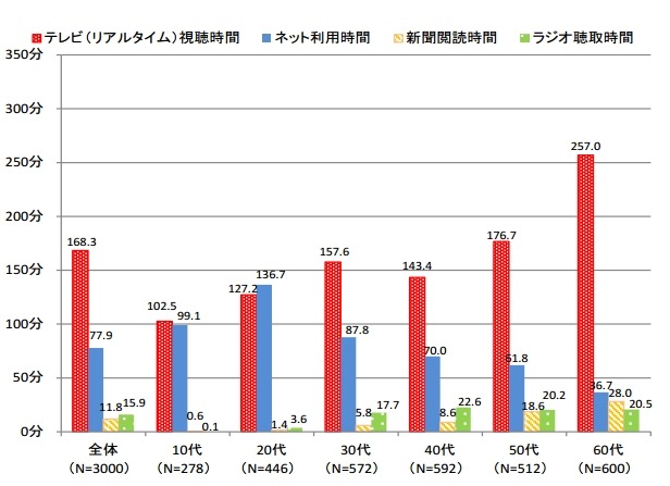 主なメディアの平均利用時間（平日）