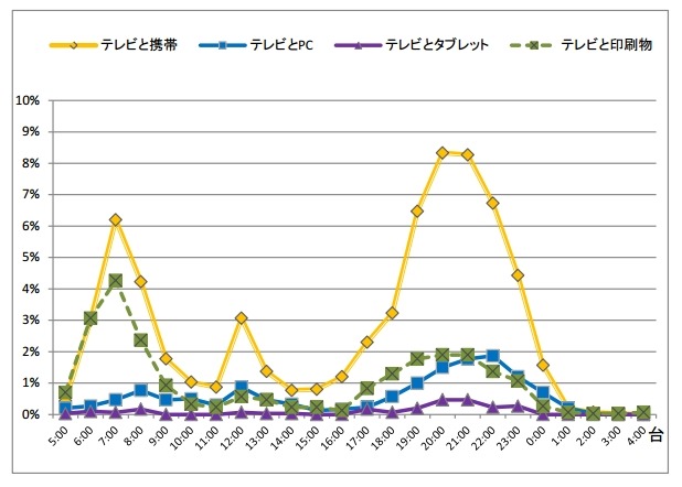 テレビ（リアルタイム）と主な機器等との並行利用の時間帯別行為者率（平日）