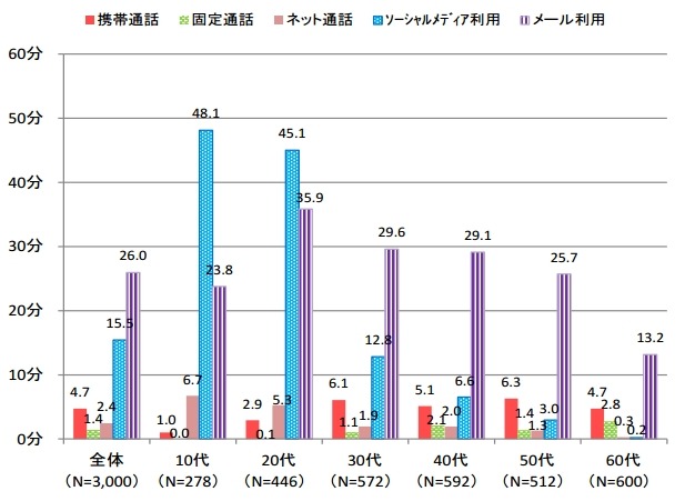 コミュニケーション系メディアの平均利用時間（平日）