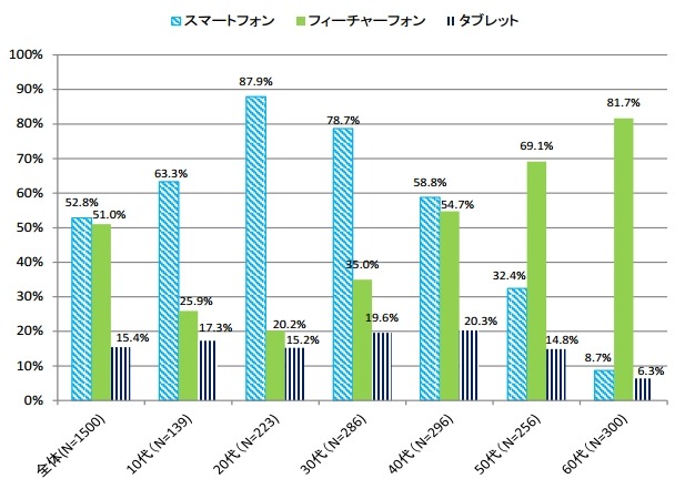スマートフォン・フィーチャーフォン・タブレットの利用率
