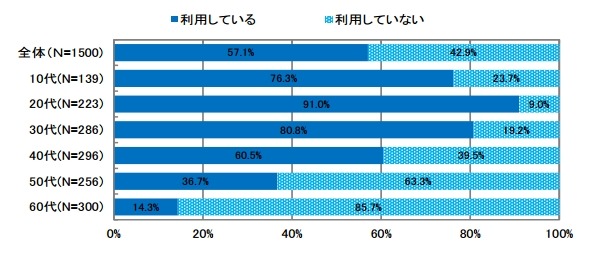 ソーシャルメディアの利用率（全体・年代別）