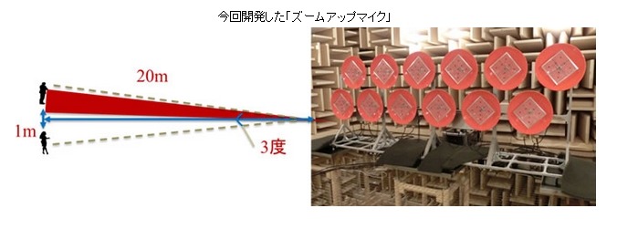 今回開発された「ズームアップマイク」