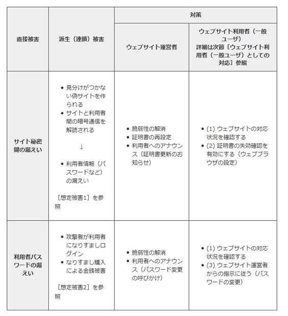 漏えいした情報が悪用された場合（IPA資料より）