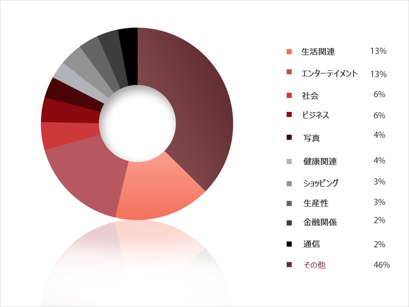 Heartbleedの影響を受けるアプリのタイプ別の分布図