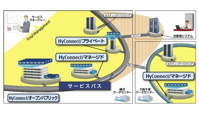 「サービスバス」「HyConnect」のイメージ画像