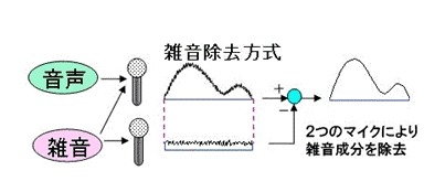 NECのノイズキャンセル技術（2つのマイクで雑音と音声を採取、雑音成分を分離して音声を認識）