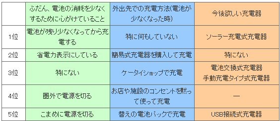 ケータイの電池関連の行動