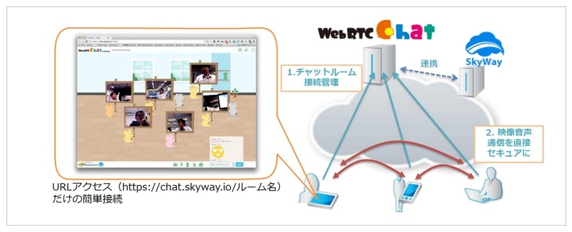 「WebRTC chat on SkyWay」の仕組み