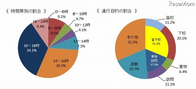 時間帯別の割合・通行目的の割合