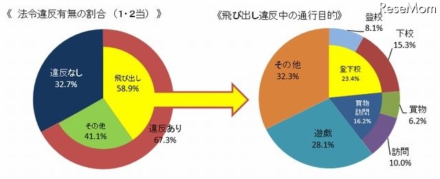 法令違反有無の割合・飛び出し違反中の通行目的