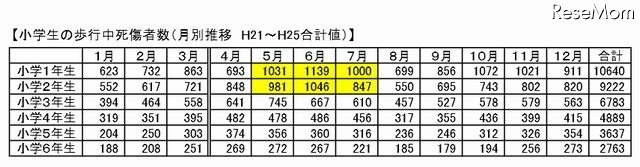 小学生の歩行中の死傷者数