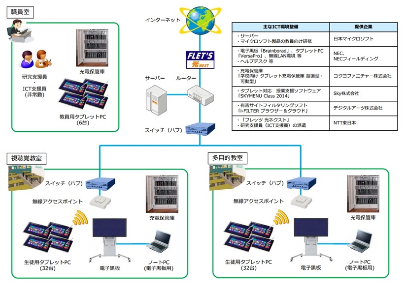 目黒区立第一中学校の導入システム図