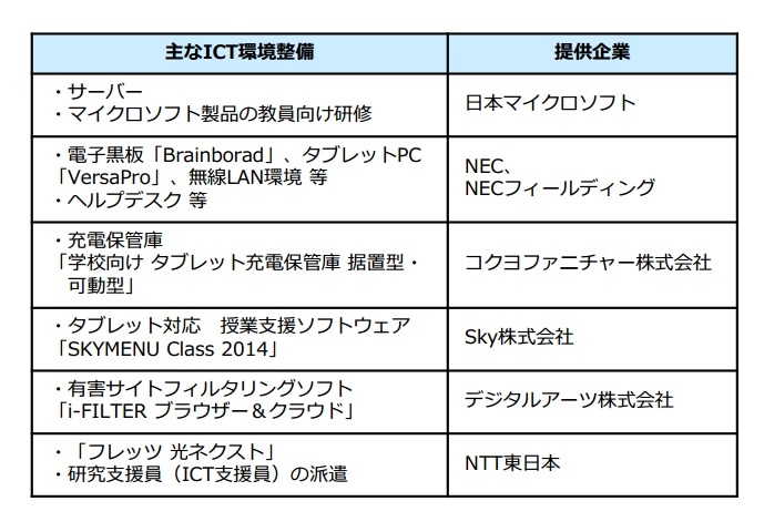 主なICT環境