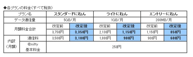 各料金プラン