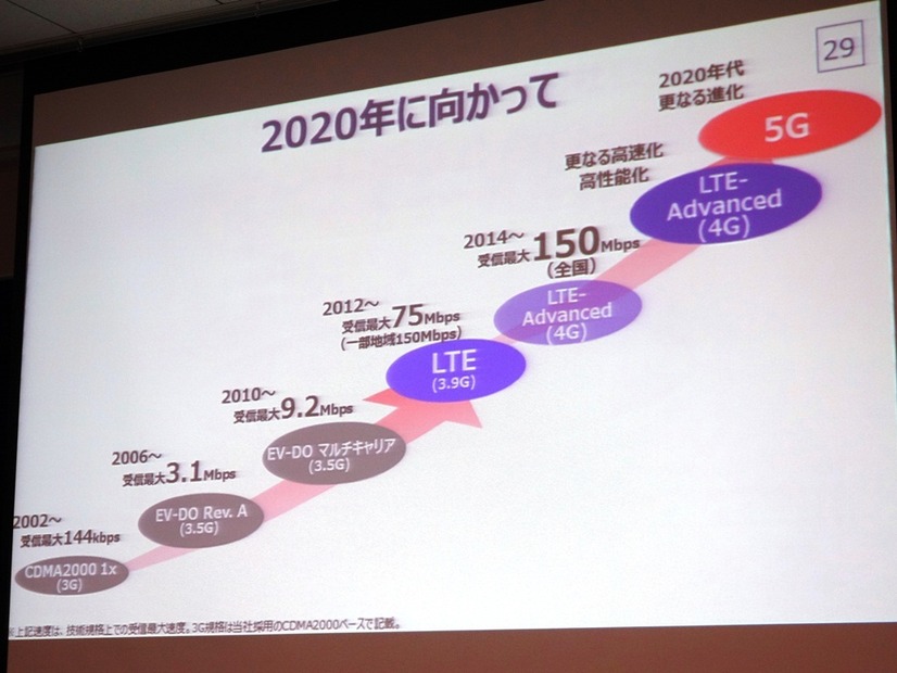 2020年、5Gへ向けてのロードマップ