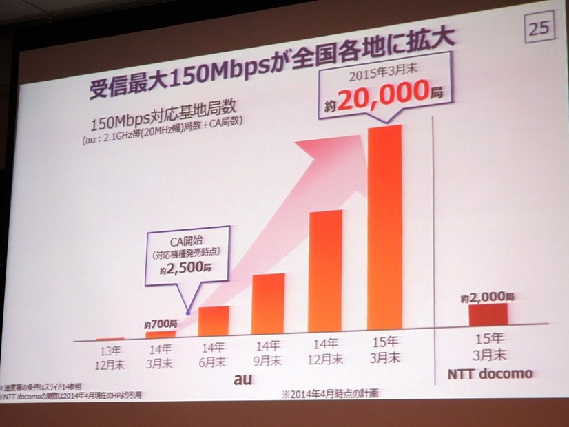 下り最大150Mbpsエリアが拡大