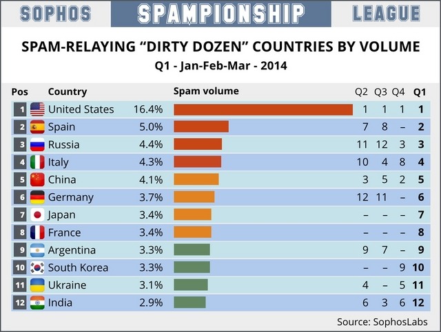 2014年 1月 から 3月までのスパム配信国ワースト12