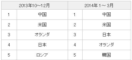 送信元地域トップ5