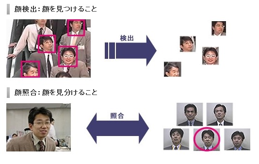 NeoFaceの主な機能