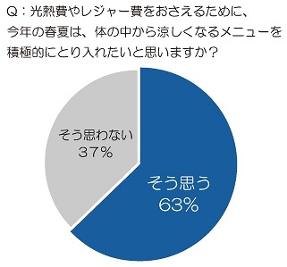 光熱費やレジャー費をおさえるために、今年の春夏は、体のなかから涼しくなるメニューを積極的にとり入れたいと思いますか？